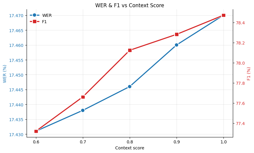 WER and F1 vs context score